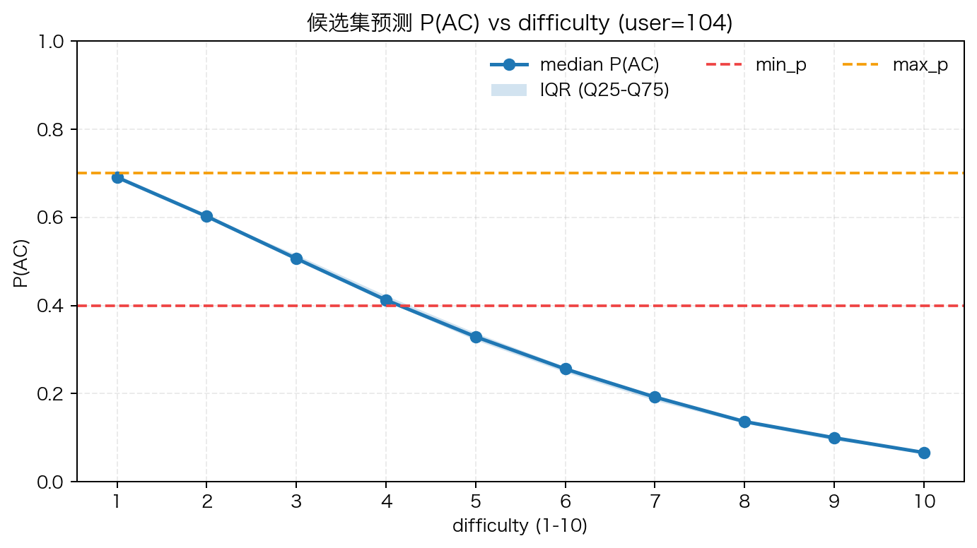 fig_diag_user_104_candidate_p_by_diff.png